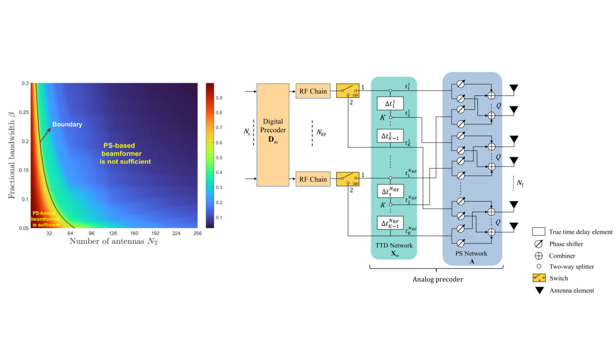 Links zeigt ein Diagramm, ab wann ein Phasenschieber-basierter Beamformer nicht mehr ausreicht – abhängig von Bandbreite und Antennenzahl. Rechts ist eine Signalverarbeitungskette dargestellt: Digitale Vorcodierung, RF-Kette, Zeitverzögerungsnetzwerk und Phasenschieber, die zu Antennenelementen führen.