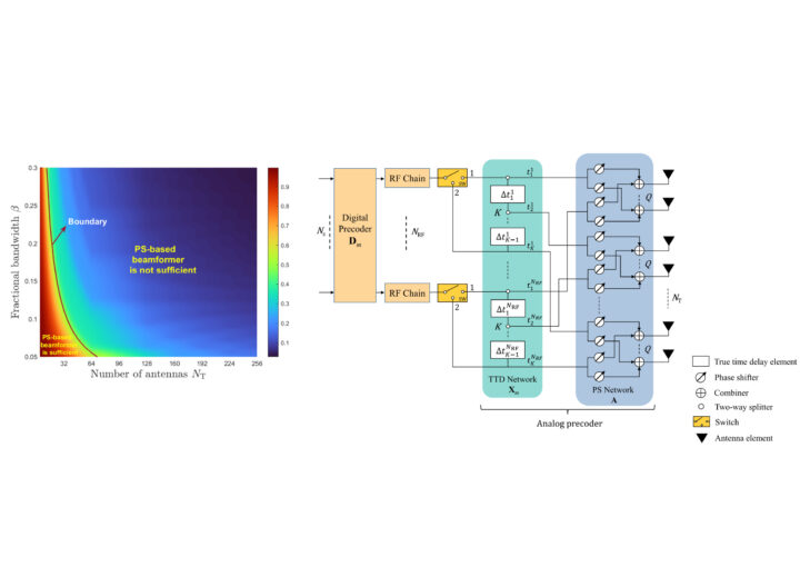 Links zeigt ein Diagramm, ab wann ein Phasenschieber-basierter Beamformer nicht mehr ausreicht – abhängig von Bandbreite und Antennenzahl. Rechts ist eine Signalverarbeitungskette dargestellt: Digitale Vorcodierung, RF-Kette, Zeitverzögerungsnetzwerk und Phasenschieber, die zu Antennenelementen führen.