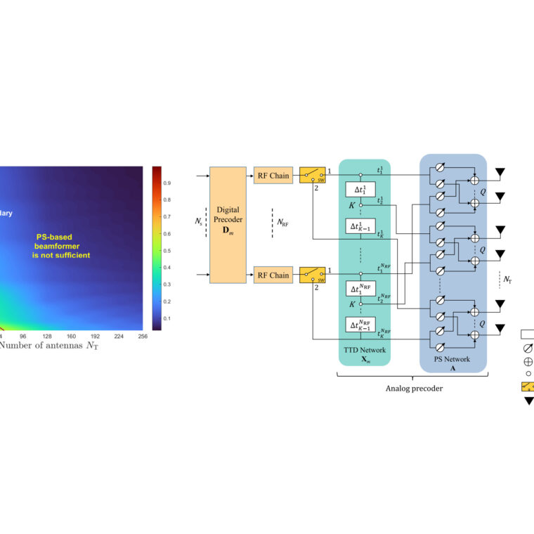 Links zeigt ein Diagramm, ab wann ein Phasenschieber-basierter Beamformer nicht mehr ausreicht – abhängig von Bandbreite und Antennenzahl. Rechts ist eine Signalverarbeitungskette dargestellt: Digitale Vorcodierung, RF-Kette, Zeitverzögerungsnetzwerk und Phasenschieber, die zu Antennenelementen führen.