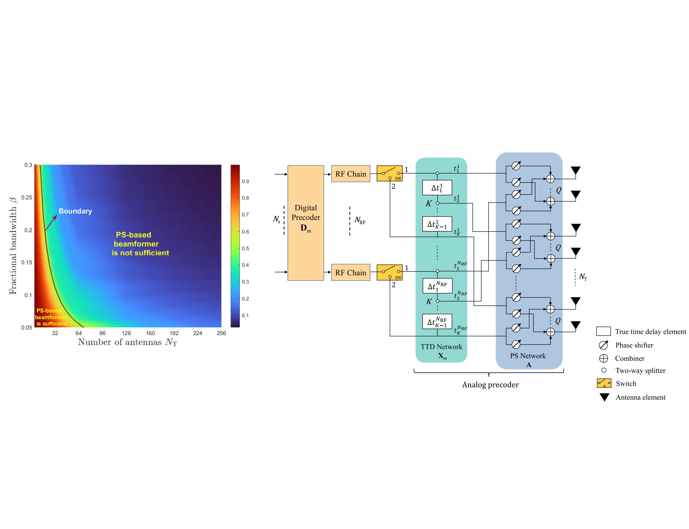 Links zeigt ein Diagramm, ab wann ein Phasenschieber-basierter Beamformer nicht mehr ausreicht – abhängig von Bandbreite und Antennenzahl. Rechts ist eine Signalverarbeitungskette dargestellt: Digitale Vorcodierung, RF-Kette, Zeitverzögerungsnetzwerk und Phasenschieber, die zu Antennenelementen führen.