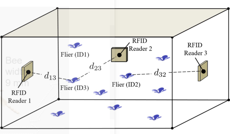 Skizze eines rechteckigen Raumes mit drei Wänden, an denen je ein RFID-Lesegerät befestigt ist (Reader 1–3). Mehrere fliegende Objekte (markiert mit ID1, ID2, ID3) bewegen sich innerhalb des Raumes. Zwischen den Geräten und den Objekten sind gestrichelte Linien mit Abständen (z. B. *d₁₃*, *d₂₃*, *d₃₂*) eingezeichnet, um deren Positionen zu bestimmen.