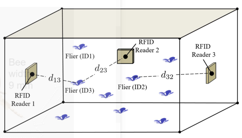 Skizze eines rechteckigen Raumes mit drei Wänden, an denen je ein RFID-Lesegerät befestigt ist (Reader 1–3). Mehrere fliegende Objekte (markiert mit ID1, ID2, ID3) bewegen sich innerhalb des Raumes. Zwischen den Geräten und den Objekten sind gestrichelte Linien mit Abständen (z. B. *d₁₃*, *d₂₃*, *d₃₂*) eingezeichnet, um deren Positionen zu bestimmen.
