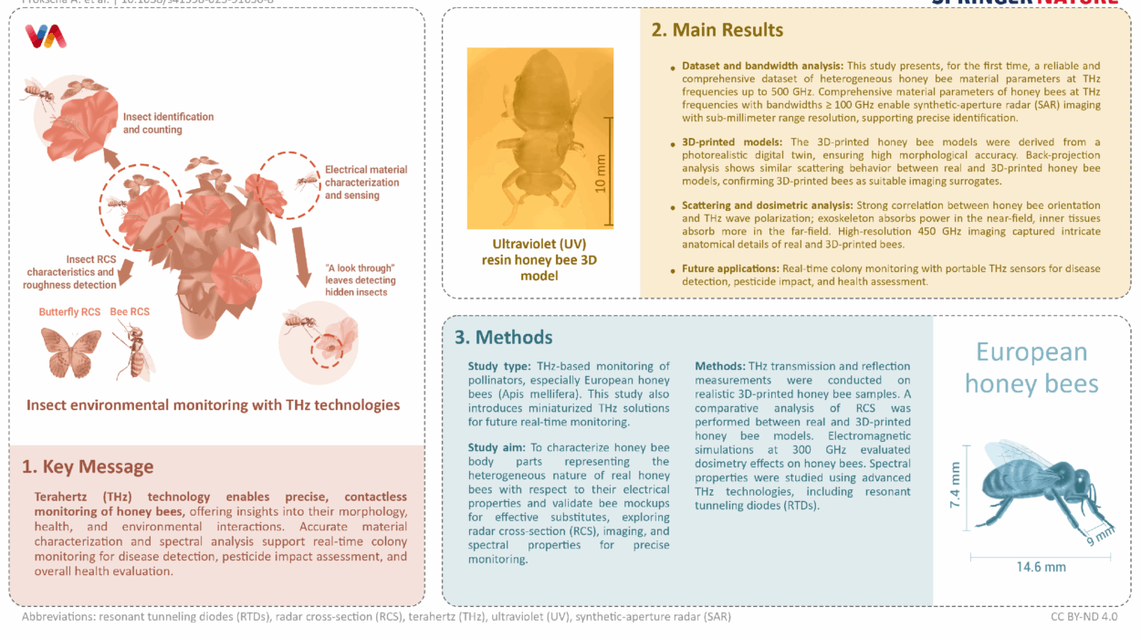 Infografik zur Anwendung von Terahertz-Technologie zur kontaktlosen Überwachung von Honigbienen. Gezeigt werden Einsatzgebiete wie Insektenerkennung, Materialanalyse und Gesundheitsbewertung. Quelle: Springer Nature.