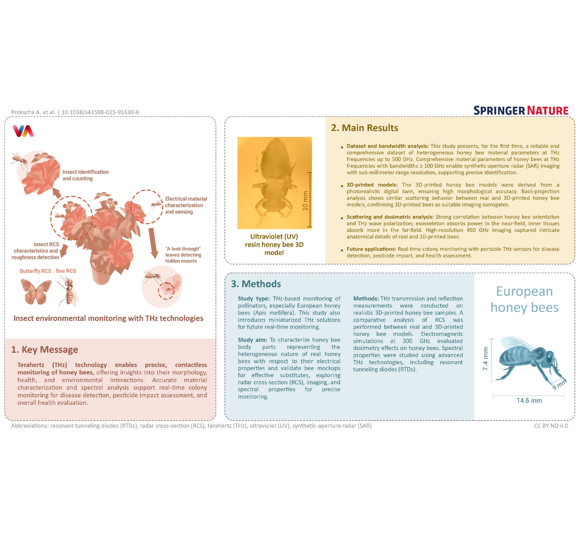 Infografik zur Anwendung von Terahertz-Technologie zur kontaktlosen Überwachung von Honigbienen. Gezeigt werden Einsatzgebiete wie Insektenerkennung, Materialanalyse und Gesundheitsbewertung. Quelle: Springer Nature.